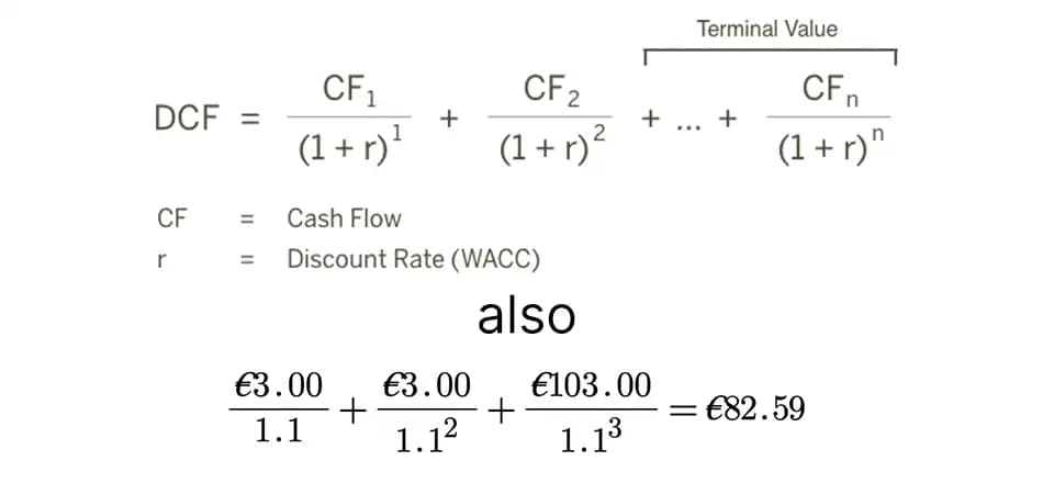 Der heutige Wert aller zukünftigen Cashflows. Rechenbeispiel